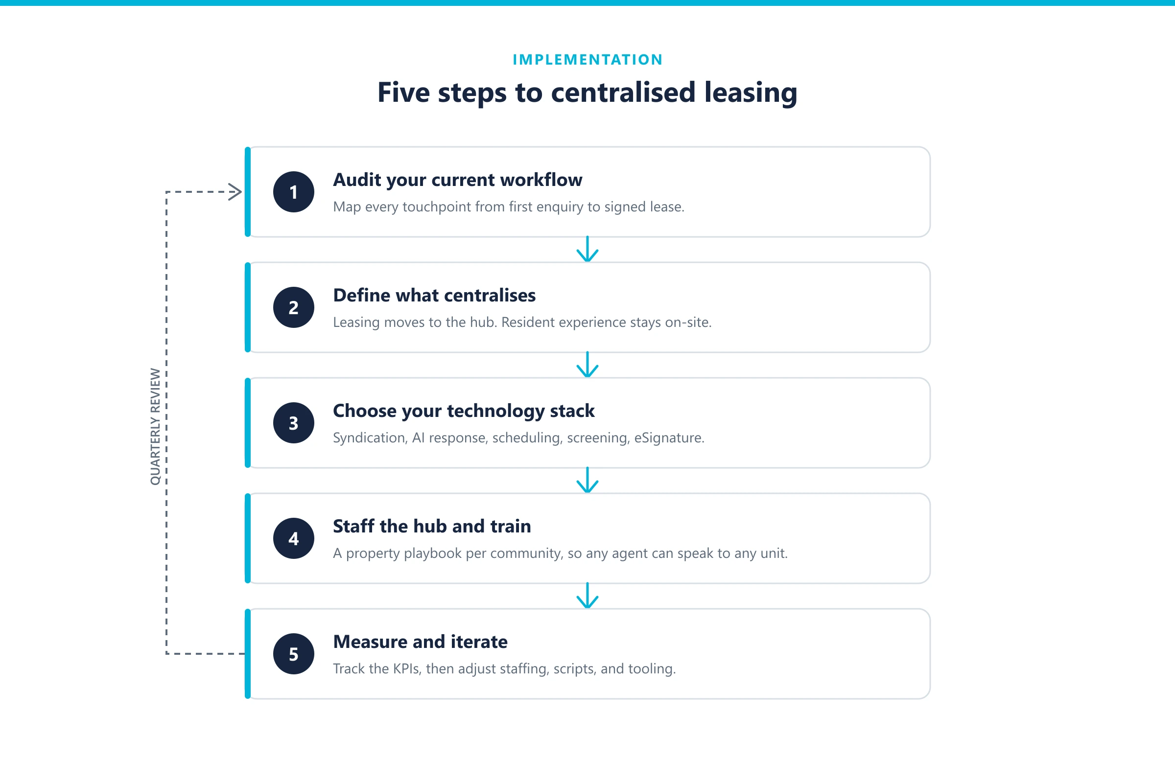 Five-step process flowchart for implementing centralised leasing: audit, define scope, choose technology, staff and train, measure and iterate