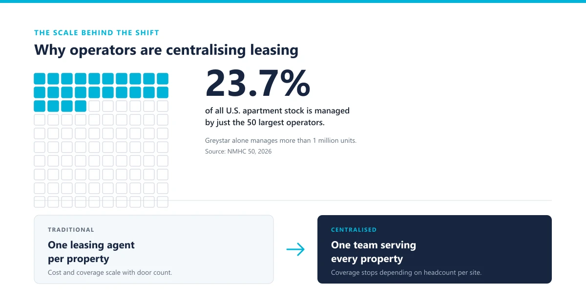 Infographic showing that the top 50 U.S. apartment managers oversee 23.7 percent of all apartments, illustrating the scale driving centralised leasing adoption